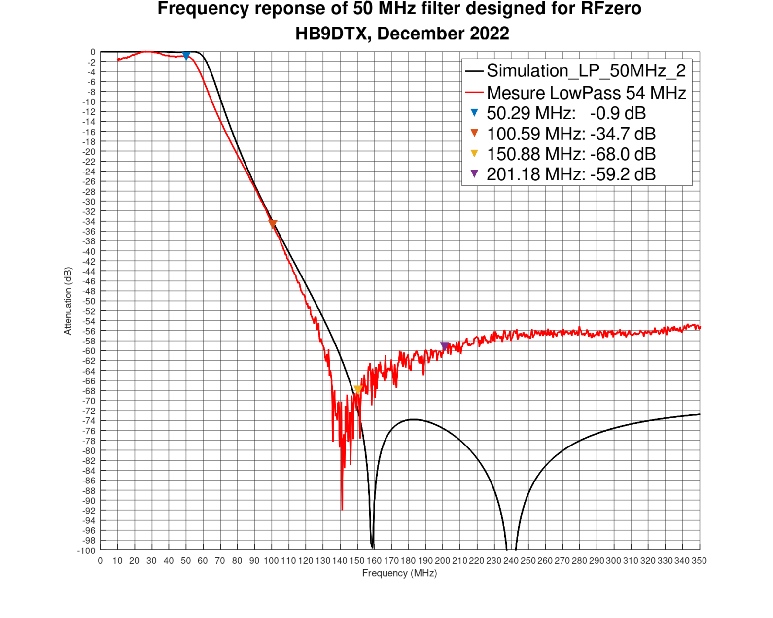 50 MHz frequency response graph